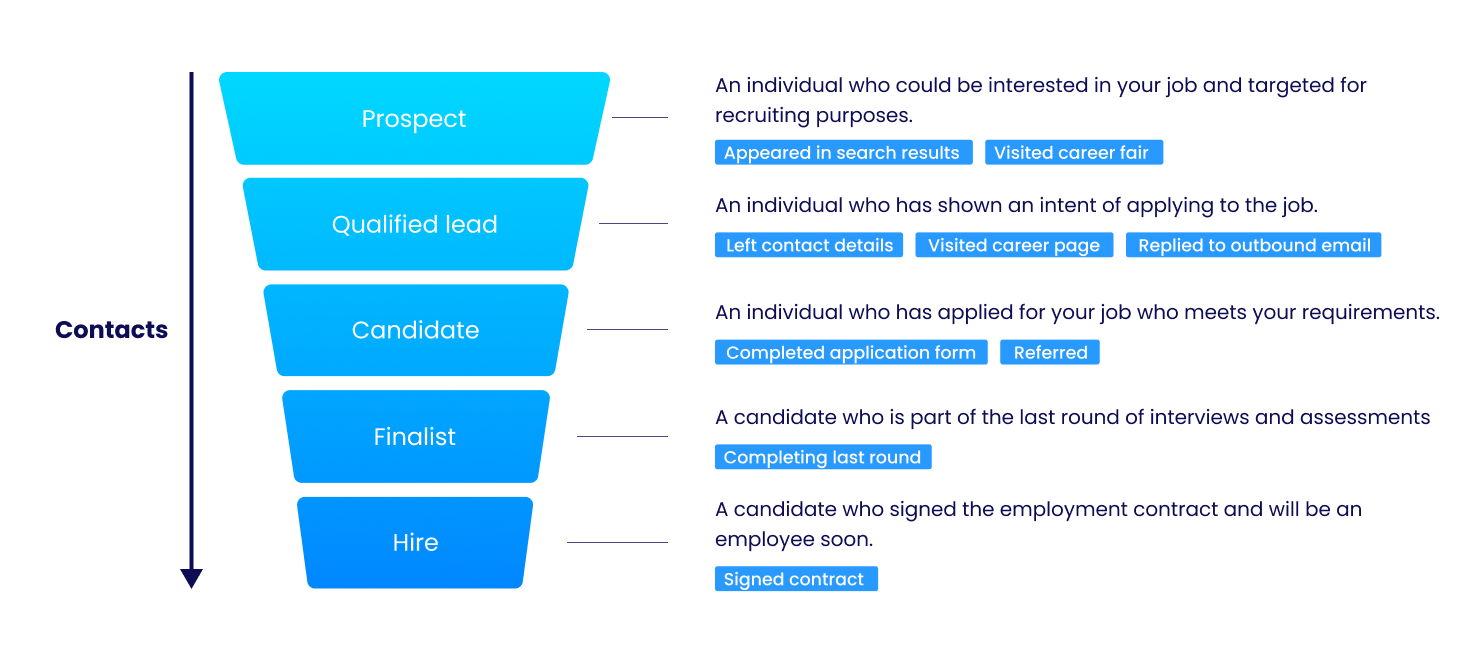 The Recruitment Funnel Guide from prospect to hire
